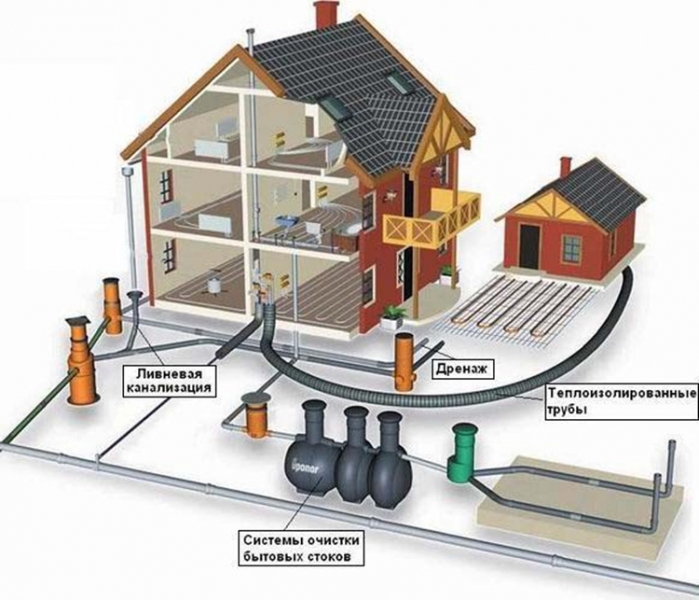 Канализация для частного дома: как правильно устроить на участке и выбрать необходимые материалы. Виды и принцип работы канализации