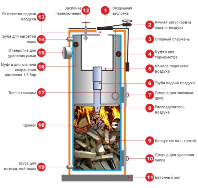 Дровяные котлы для дома: особенности конструкции, расчет КПД и расхода топлива