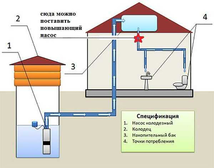 Водоснабжение частного дома от колодца от «А» до «Я»: от подготовки котлована до подключения к водопроводным системам